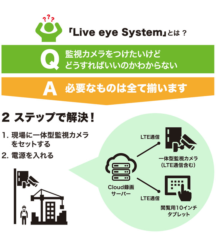 
Q.監視カメラを付けたいけど、どうすればいいのかわからない・・・？
A.必要なものはすべて揃います。
「Live Eye System」なら2ステップで解決します。
1.現場に一体型監視カメラをセット。
2.電源を入れる。
これだけで監視カメラを使い始められます。