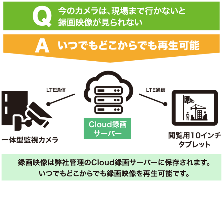 
Q.今のカメラは、現場まで行かないと録画映像が見られない・・・。
A.いつでもどこからでも再生可能です。
「Live Eye System」の録画映像は弊社管理のCloud録画サーバーに保存されます。閲覧用タブレットでいつでもどこからでも再生可能です。