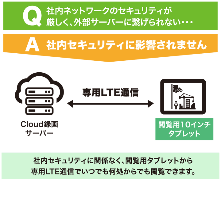 
Q.社内ネットワークのセキュリティが厳しく、外部サーバーに繋げられない・・・
A.社内セキュリティに影響されません。
「Live Eye System」はCloud録画サーバーと閲覧用タブレットを専用LTE通信で結びますので、社内セキュリティに関係なく、いつでもどこからでも閲覧可能です。