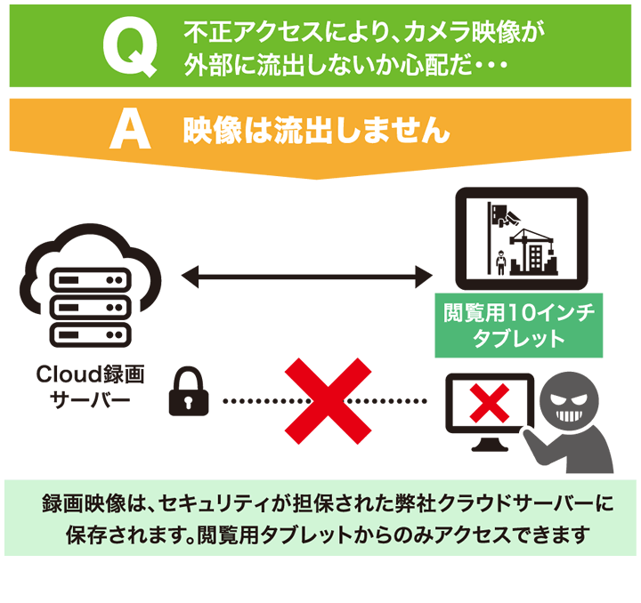 
Q.不正アクセスにより、カメラ映像が外部へ流出しないか心配だ・・・
A.映像は流出しません。
録画映像は高いセキュリティレベルで守られた弊社クラウドサーバーに保存され、閲覧用タブレットからのみアクセスできるように設定してあります。