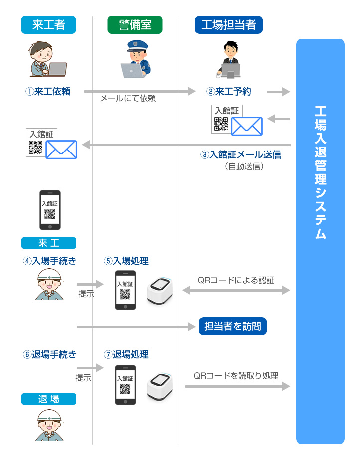 処理フロー2　QRコードをスマホで表示するパターンのイラスト