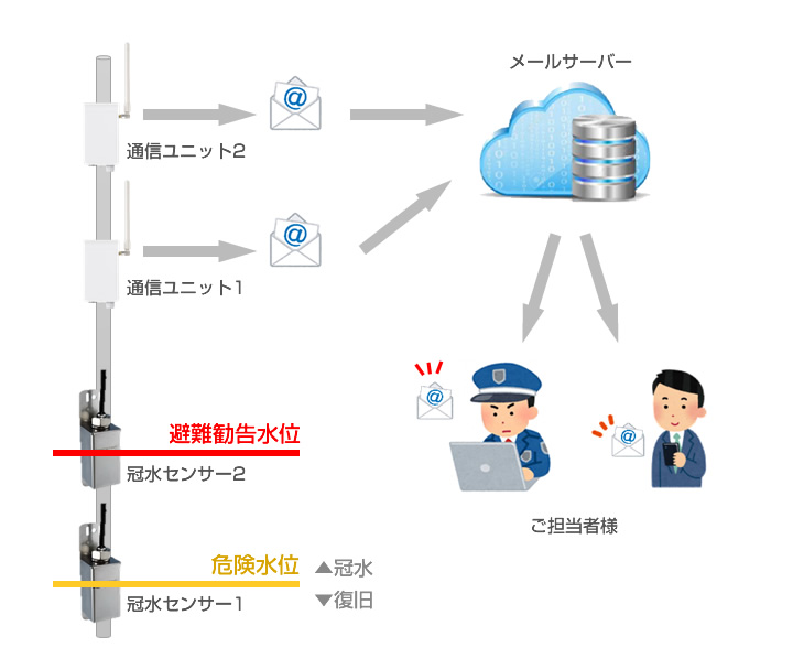 冠水センサーシステム　処理の流れ