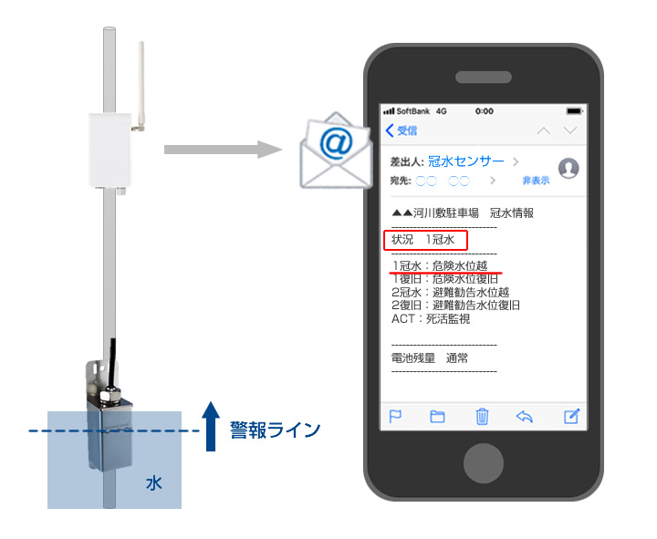 冠水警報メールの例