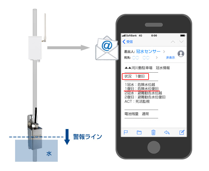 復旧警報メールの例