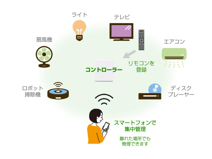 リモコン遠隔集中制御の仕組み