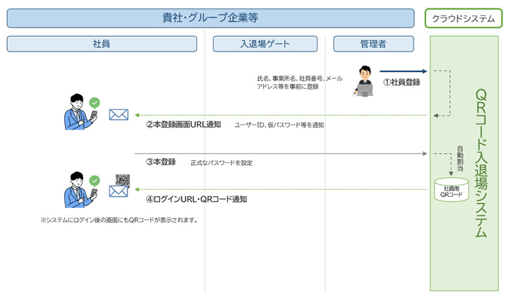 処理フロー1 事前登録