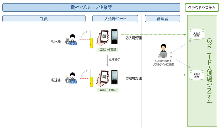 処理フロー2 入退場