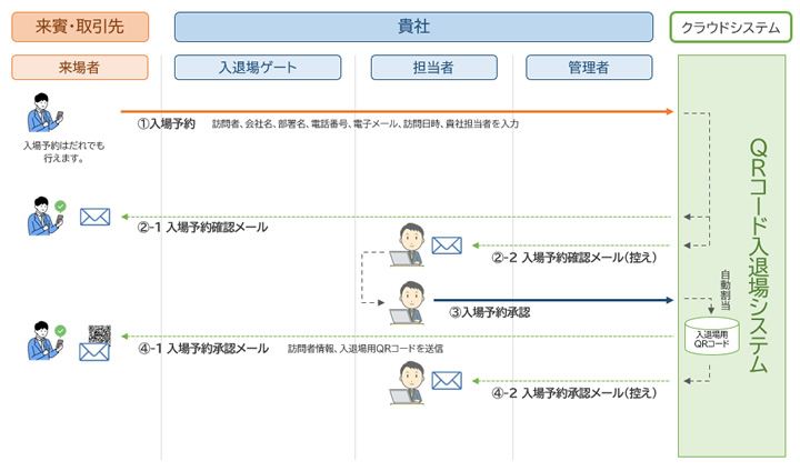 処理フロー3 入場予約