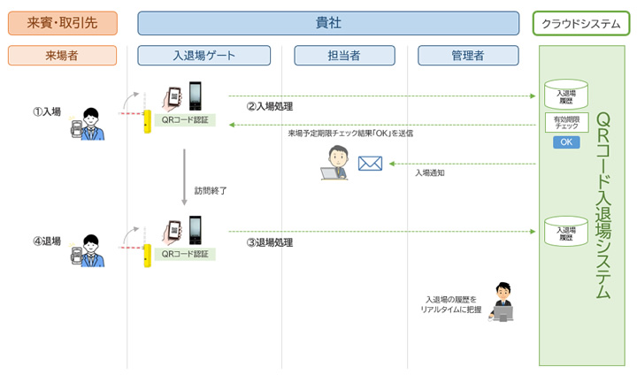処理フロー4 入退場(正常ケース)