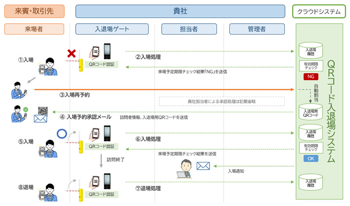 処理フロー5 入退場(エラーケース)